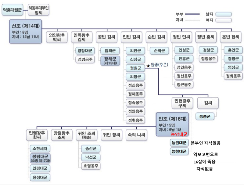 우측 인조 효종 가계도(진한대군: 봉립대군 가계도)