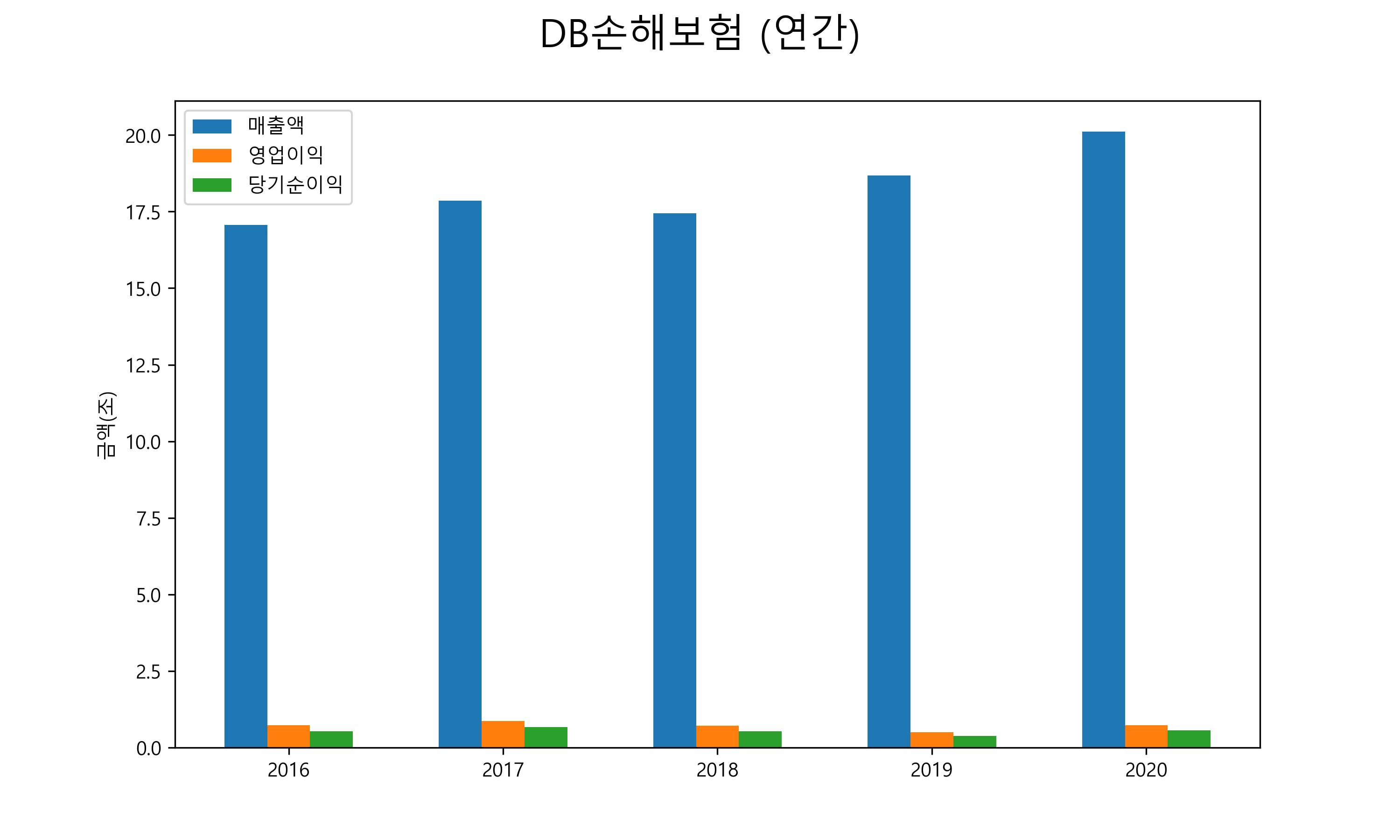  DB손해보험 배당금(2021년)