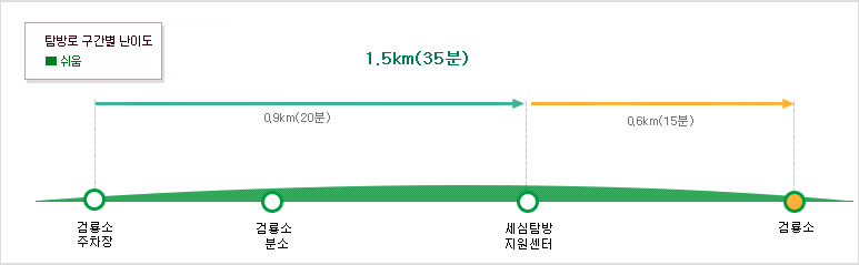 태백산 검룡소 등산코스 난이도