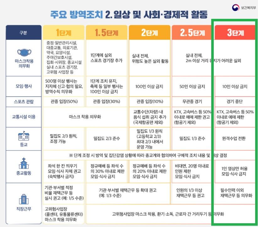 사회적 거리두기 3단계 기준