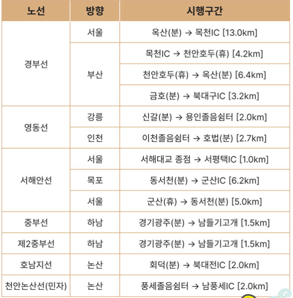 추석연휴 임시 갓길차로 연장 안내