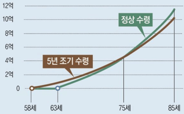 누적 조기퇴직연금과 퇴직연금 비교