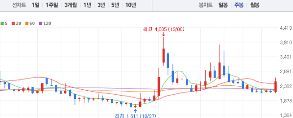 갤럭시아에스엠 주가 전망 목표주가 배당금