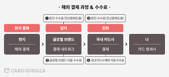 외화결제 수수료&amp;#44; 안내는 방법 