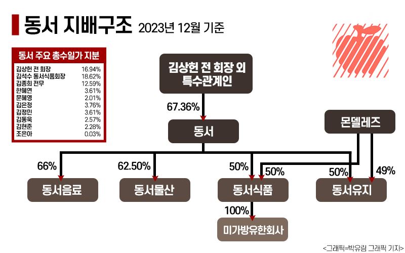 동서 그룹의 활동 모습