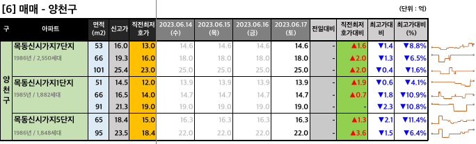 양천구 매매 최저 호가