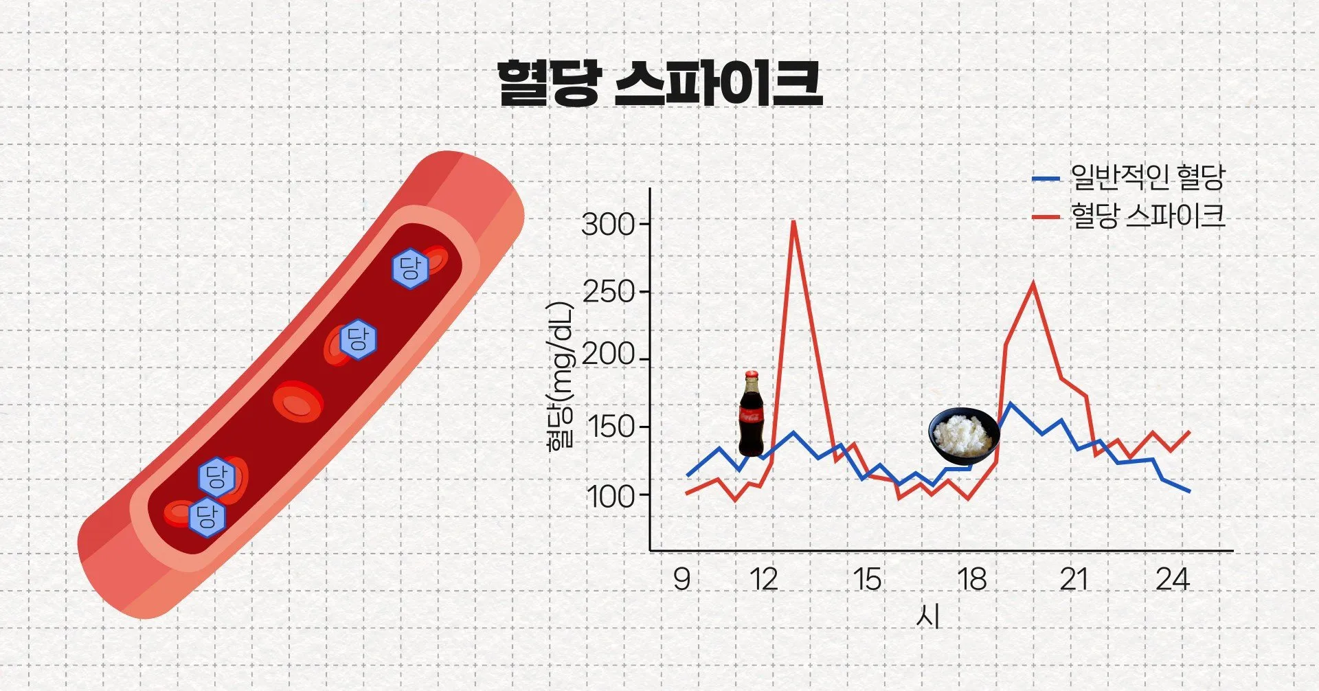 혈당 스파이크 증상