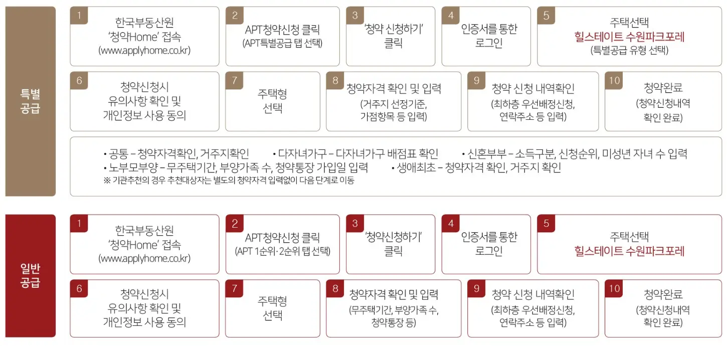 힐스테이트 수원파크포레 청약신청방법