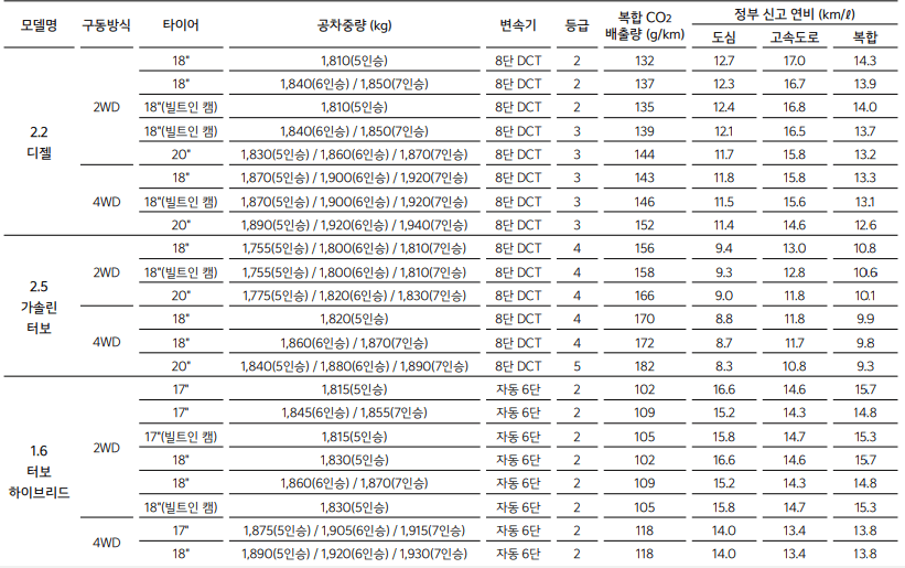 쏘렌토 연비표