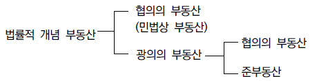 법률적 개념 부동산