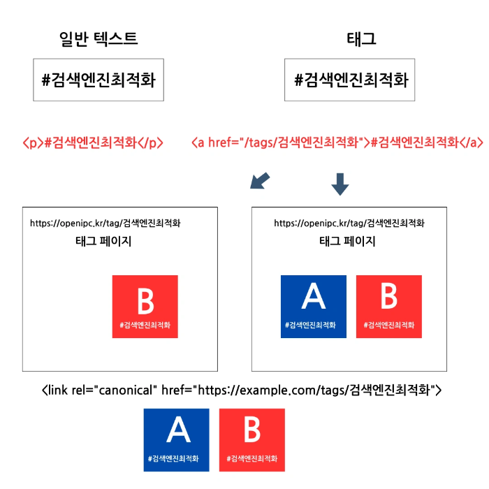 태그의 부정적 측면