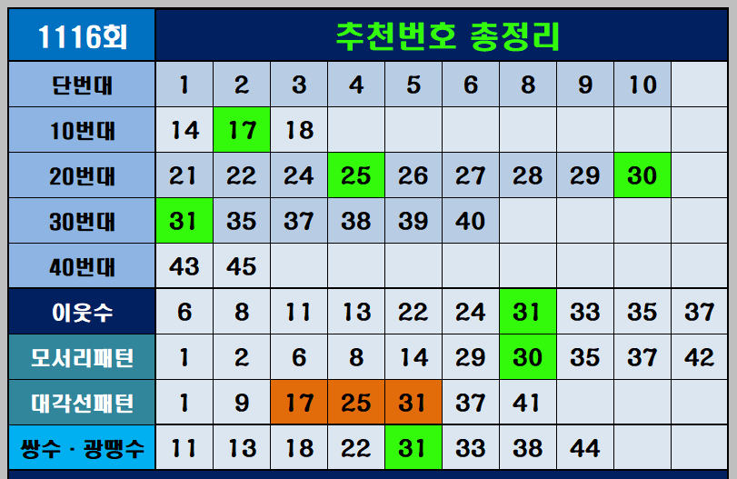 1116회 추천번호 총정리