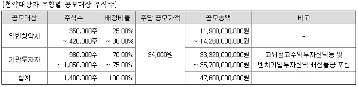 그리드위즈 공모주 유형별 공모대상 주식수