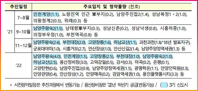  3기 신도시 지역 및 사전청약 시작일 알아봅시다