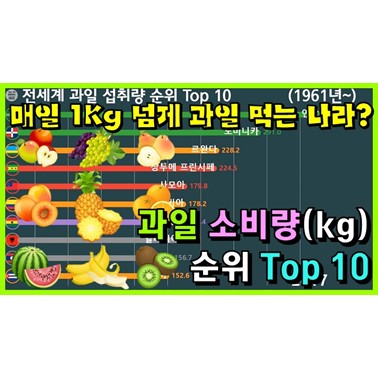  과일을 가장 많이 섭취하는 나라는 어디일까? (1일 과일 섭취량 순위 1961년~)