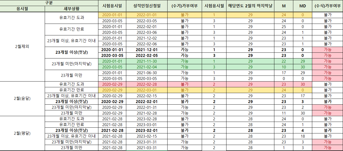  [SW공학] 화이트박스 테스트, 블랙박스 테스트의 개념과 종류