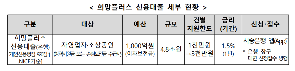  자영업자 ‘희망플러스 신용대출’ 한도 3천만 원으로 확대, 지원 자격은?