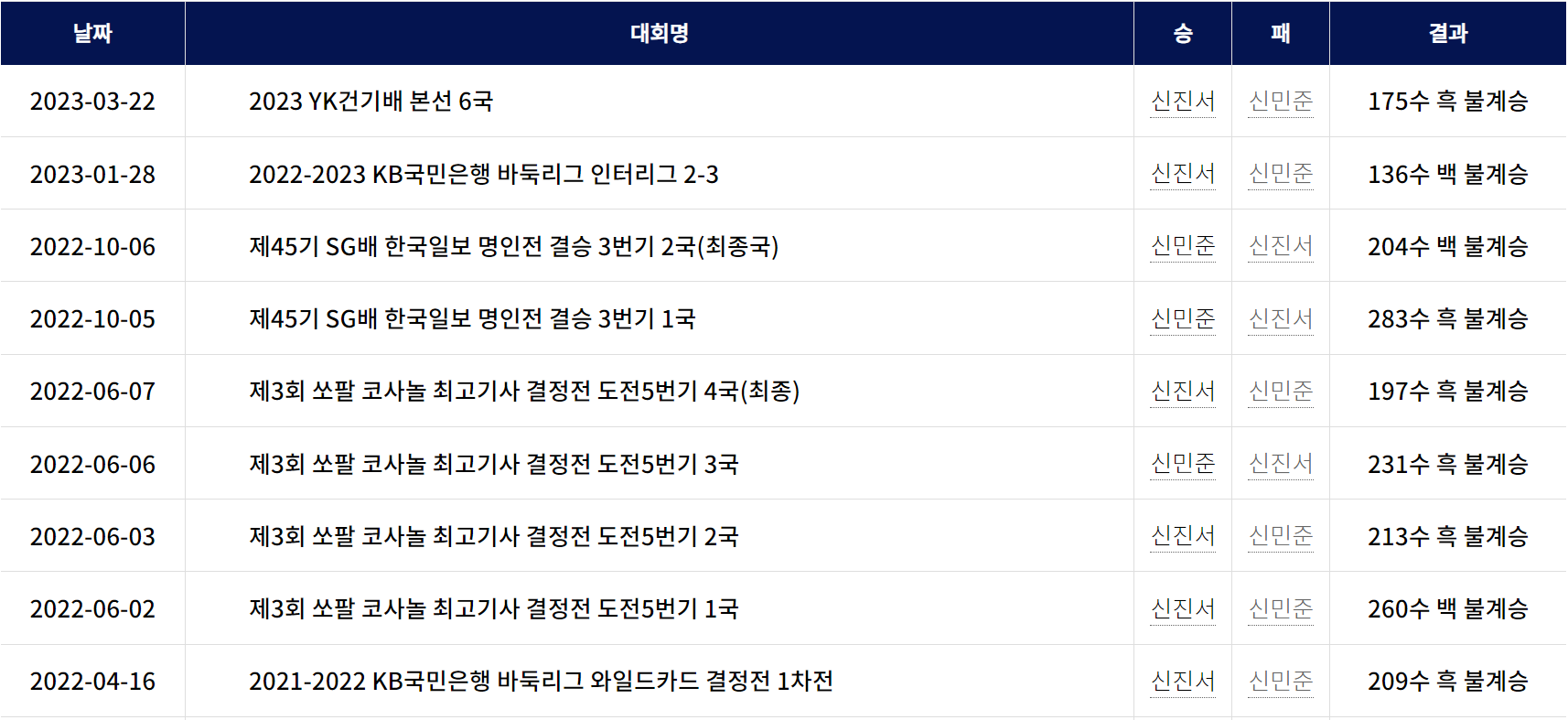 신진서 VS 신민준 상대전적(2022~2023)