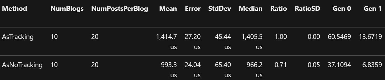 Comparison between AsTracking and AsNoTracking