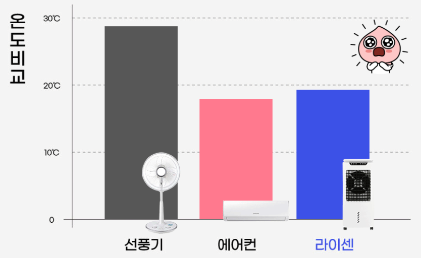 냉풍기 라이센 에어쿨러 온도비교