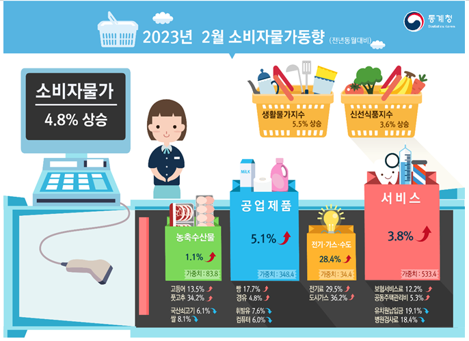  2023년 2월 소비자물가동향