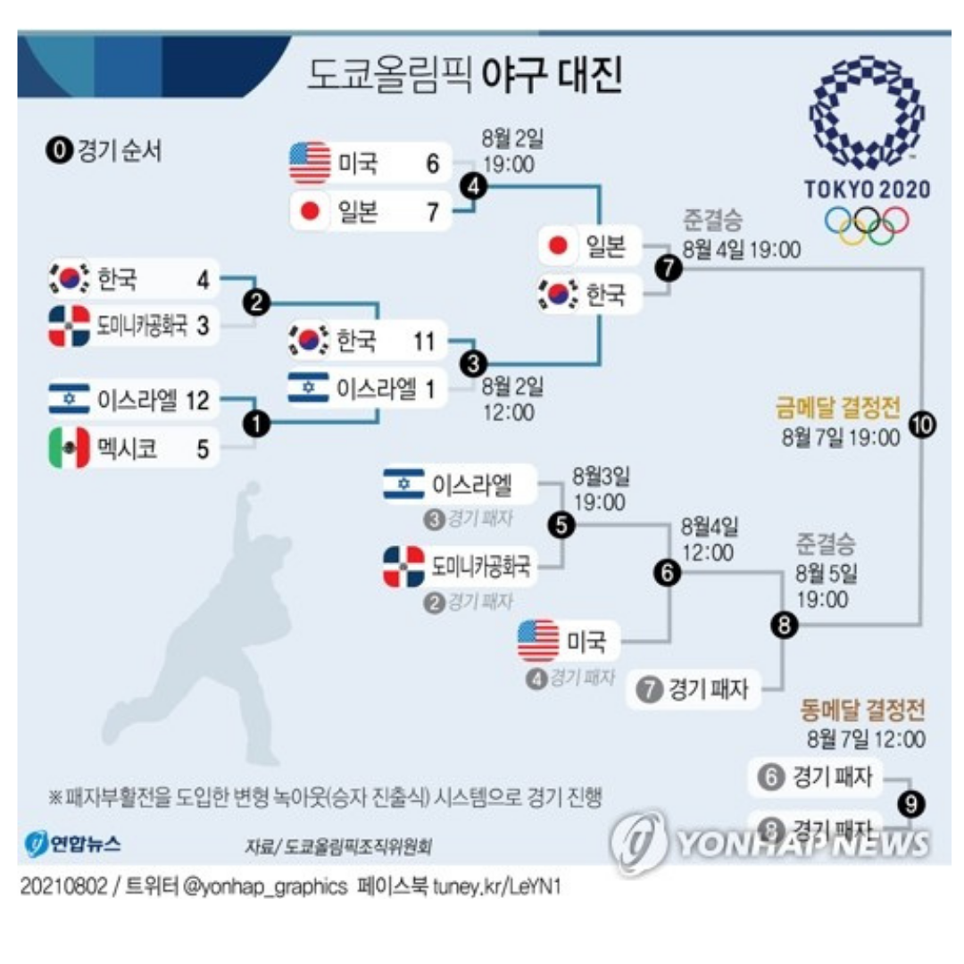 올림픽 야구대진표