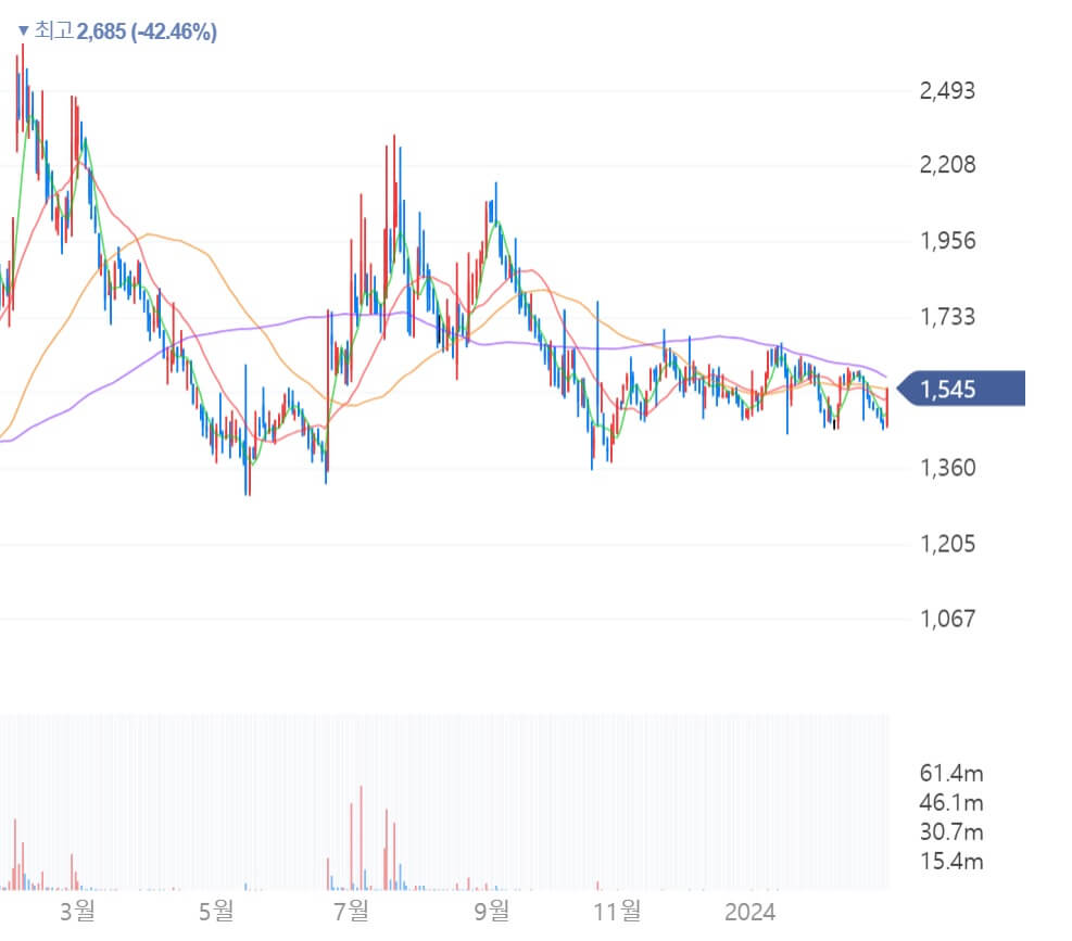 웨이버스-주가-차트