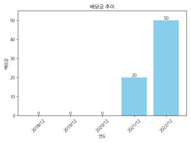 로체시스템즈-배당금-추이