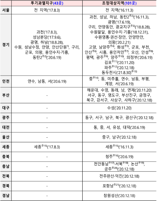  2022. 7. 5 규제지역 현황