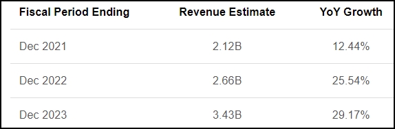 revenue estimate