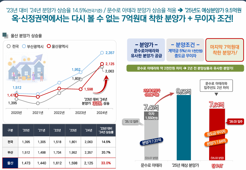 울산 문수로 센트레빌 왜 사야하는지 이유