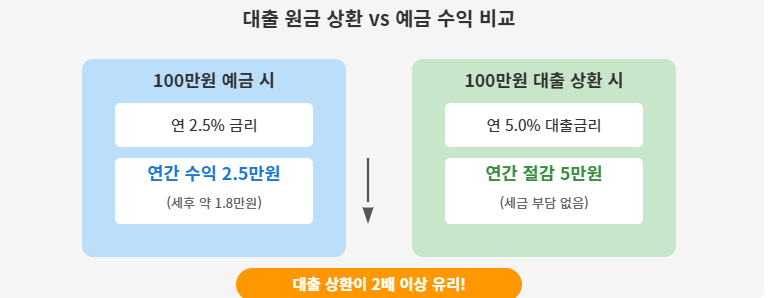 ๋์ถ์๊ธ์ํ VS ์๊ธ ์์ต๋น๊ต