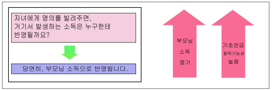 자녀에게 명의를 대여한 경우