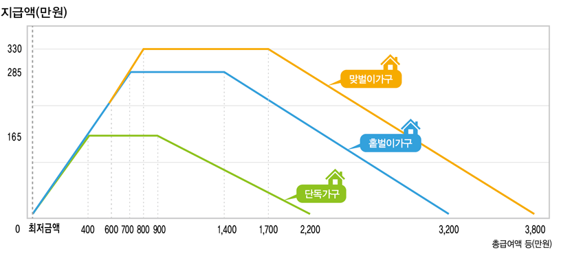 근로장려금