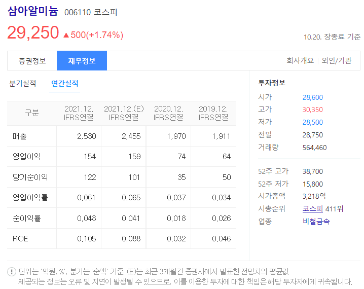 삼아알미늄 재무정보 (출처 : 다음)