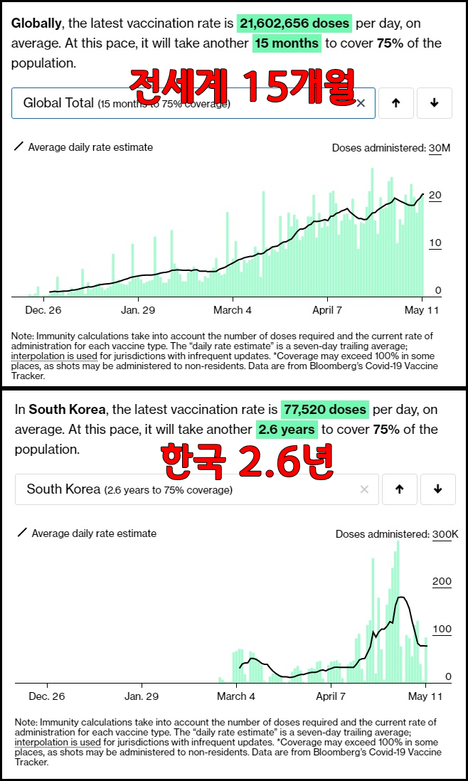  전세계 코로나 백신 접종 현황 (5월 10일 기준)
