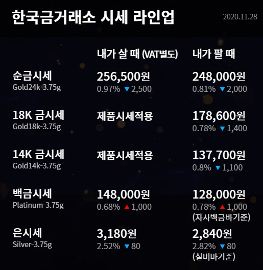 금값시세 오늘의 가격 확인하기