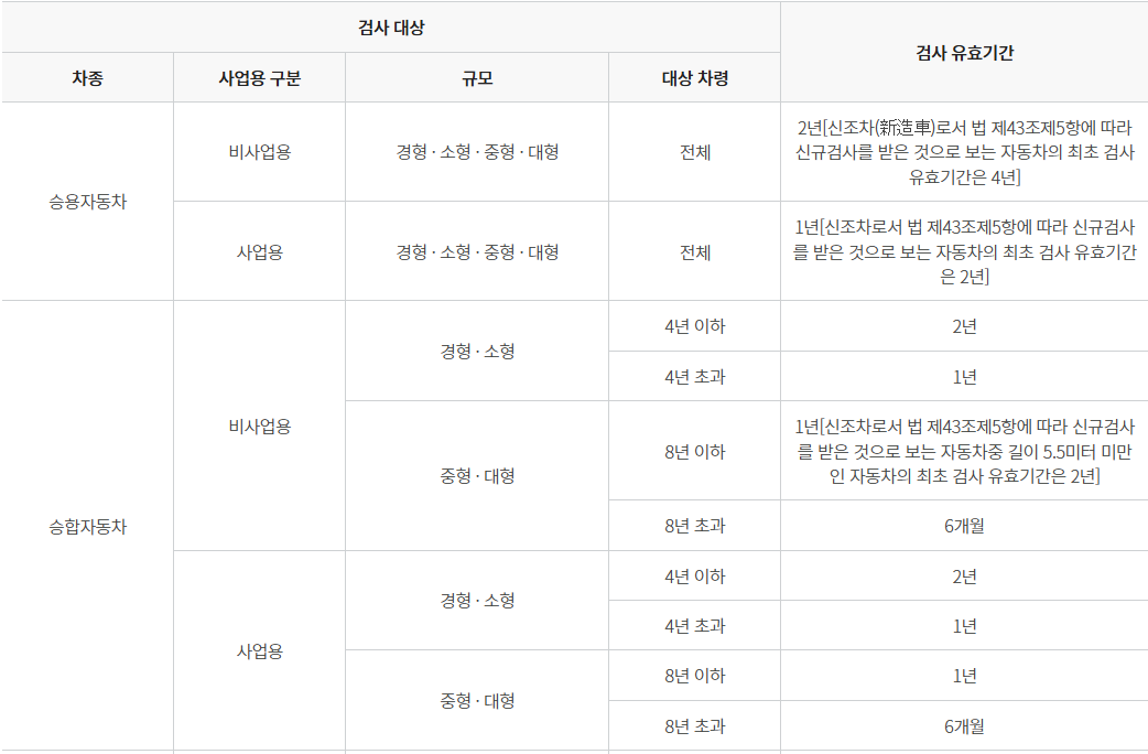 자동차 검사 방법과 검사 기준 비용 검사기간(자동차 종합검사)