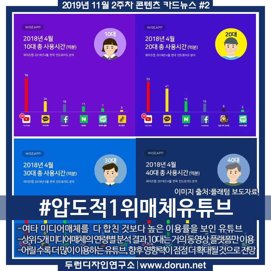  2019년 11월 2주차 콘텐츠 카드뉴스#2-저녁 7시 이후 가장 많이 시청하는 1위 매체 유튜브