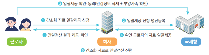 간소화자료 일괄제공 서비스 진행절차