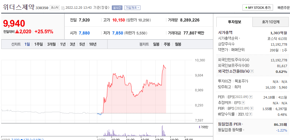  (330350)위더스제약 주가 전망 탈모치료제 상업화 시작