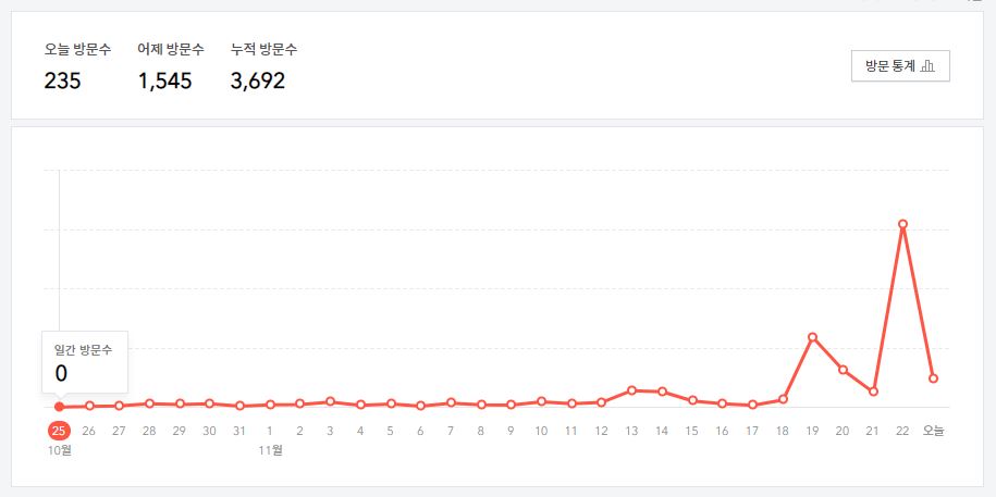  [티스토리 블로그] 블로그 조회수 폭발적으로 높일 수도 있는 팁(키워드 아님)