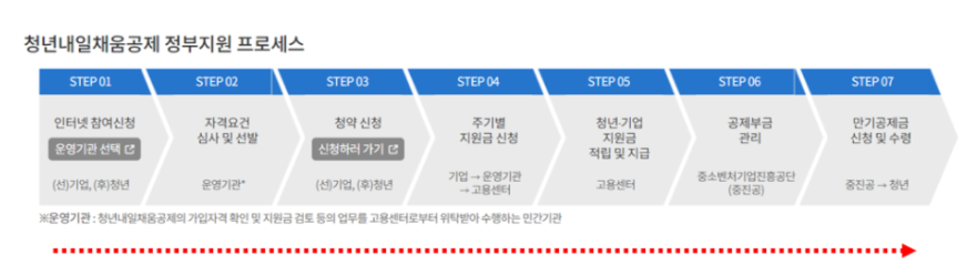 청년내일채움공제