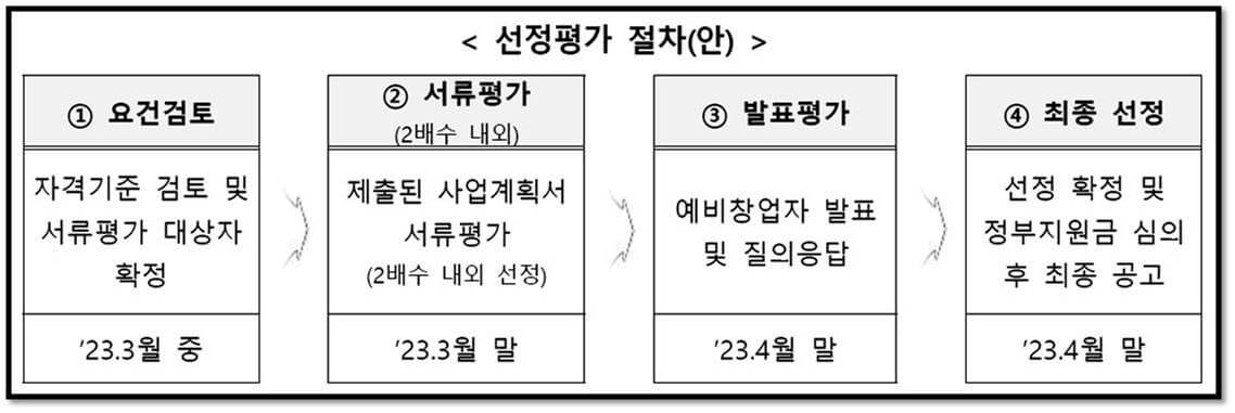 2023년 생애최초 청년창업사업지원 : 선정 평가 절차(안)