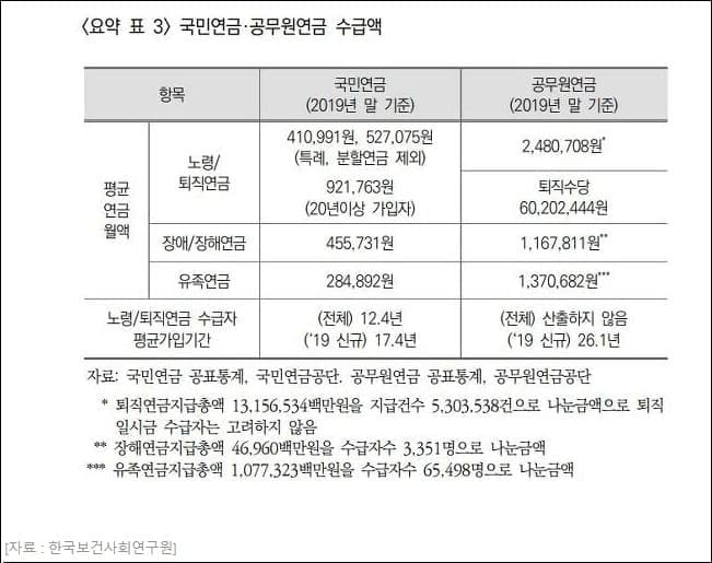 4배나 차이 나는 국민연금 vs 공무원연금과의 수급액 격차...해결책은