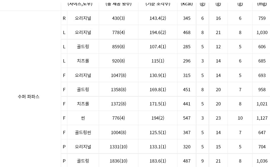 파파존스 수퍼파파스 칼로리