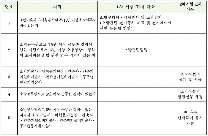 소방시설관리사 시험 면제 대상자