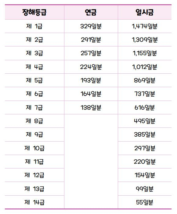 작업중 추락사고로 인한 요추골절시 가능한 보상은 - undefined - 산재 처리시 급여 #3_ 장해급여 작업중 추락사고로 인한 요추골절시 가능한 보상은 - undefined - 산재 처리시 급여 #3_ 장해급여