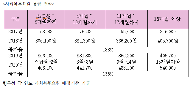 사회복무요원(공익) 국방의무인데 눈덩이 커진 예산 지자체가 부담 - 나라살림연구소 사회복무요원(공익) 국방의무인데 눈덩이 커진 예산 지자체가 부담 - 나라살림연구소