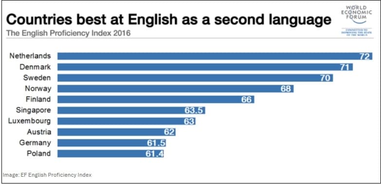 비영어권 국가 중 영어를 제일 잘하는 나라는...한국은? Which countries are best at English as a second language?